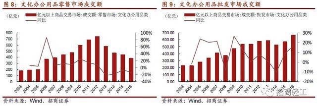 晨光文具 國(guó)內(nèi)文具第一品牌戰(zhàn)略升級(jí)，新零售布局助力價(jià)值提升
